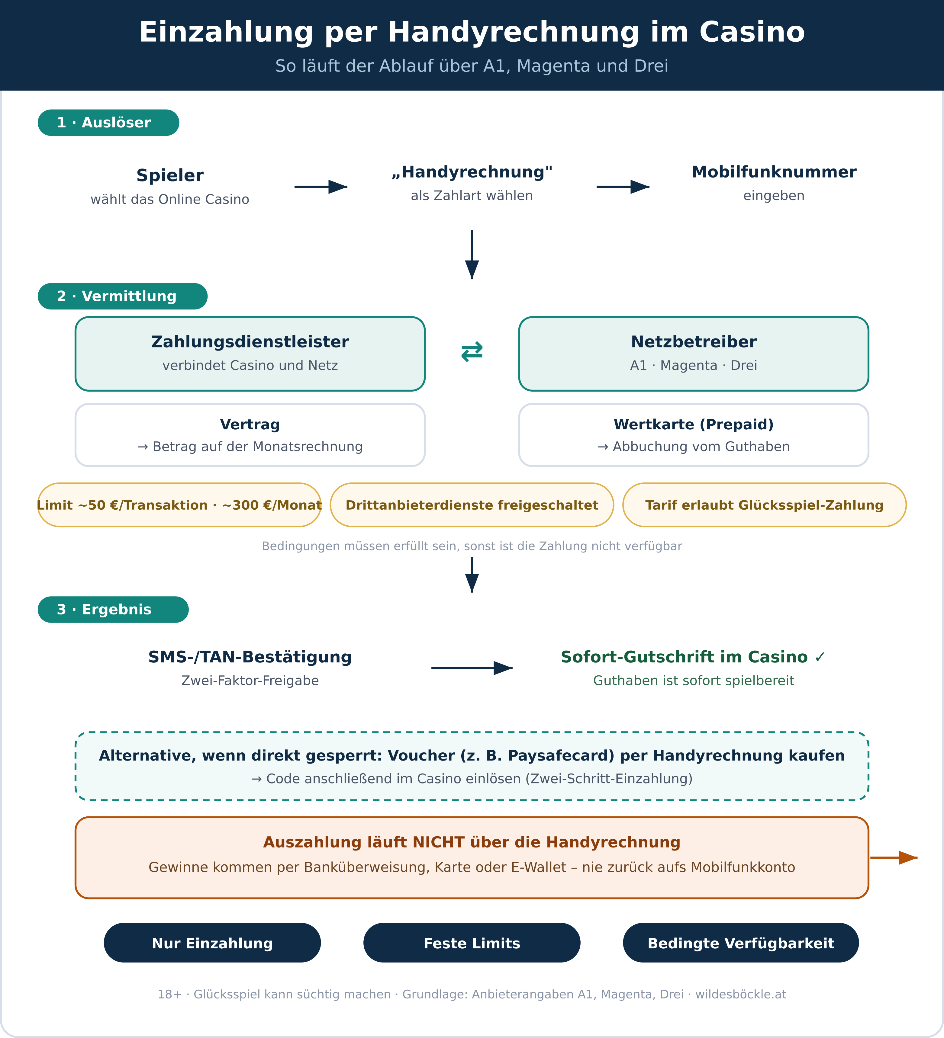 Infografik zum Ablauf der Casino-Einzahlung per Handyrechnung über A1, Magenta und Drei: von der Auswahl der Zahlart und SMS-/TAN-Bestätigung bis zur Sofort-Gutschrift, mit Hinweis, dass Auszahlungen nicht über die Handyrechnung erfolgen.